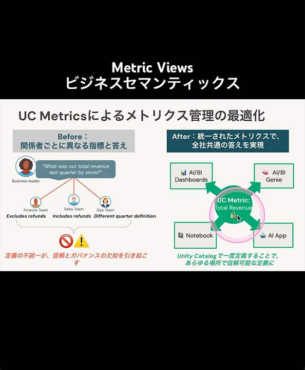 dataaifan's tweet card. 基礎編04_DatabricksのビジネスセマンティックスのMetric Viewsを作成 #databricks #unitycat...