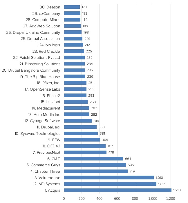 drupalgemeenten's tweet card. An in-depth analysis of how Drupal's development was sponsored between July 1, 2016 and June 30, 2017.