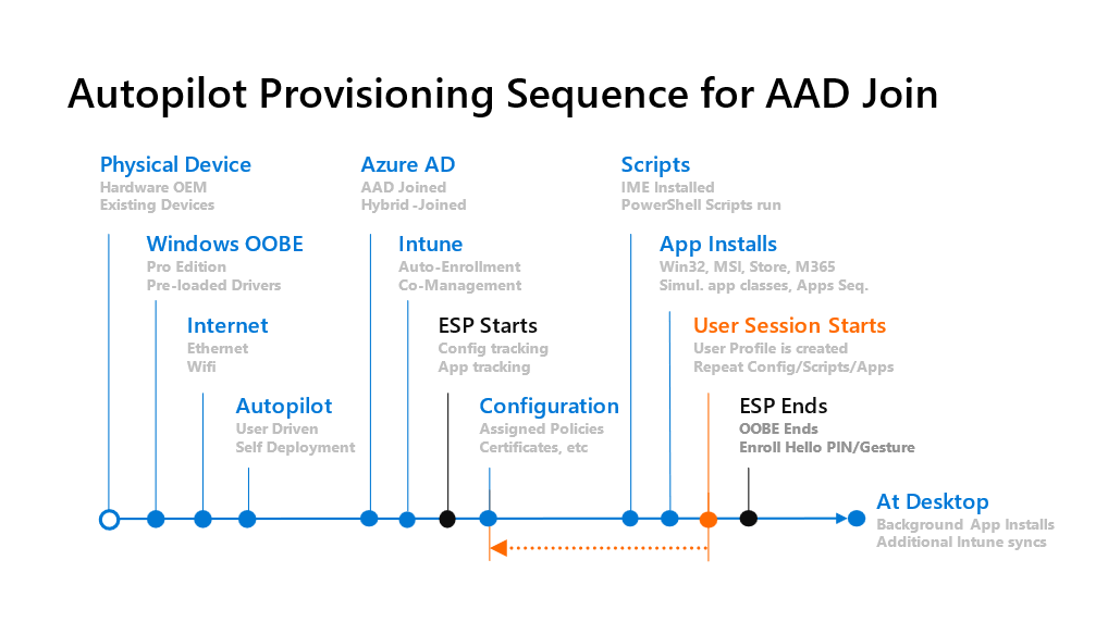 Scottduf's tweet card. Read on for how to troubleshoot unexpected reboots during new PC setup with Windows Autopilot.