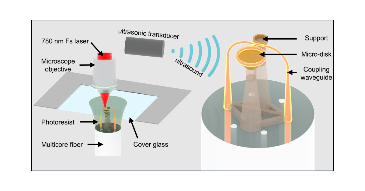NanoscribeGmbH's tweet card. Optical fiber sensors have attracted considerable attention for ultrasonic detection, owing to their compactness and superior performance. In this study, leveraging two-photon polymerization techno...