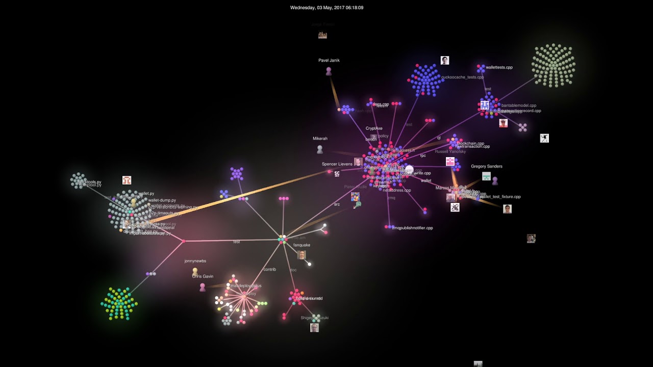 lopp's tweet card. Bitcoin Core - Development 2017 Activity Report