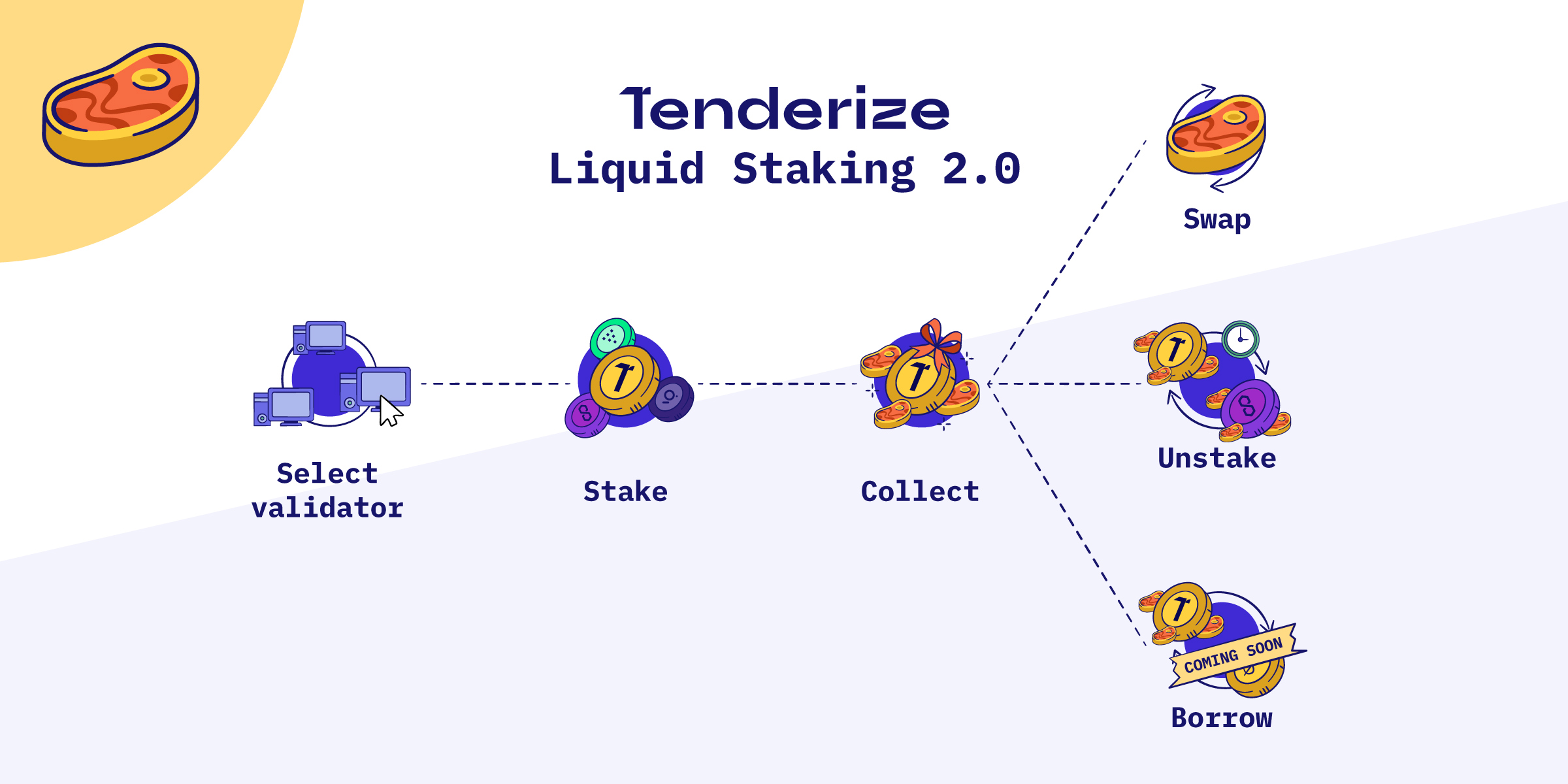 tenderize_me's tweet card. Embark on a 3-month staking adventure to celebrate the Tenderize v2 launch!