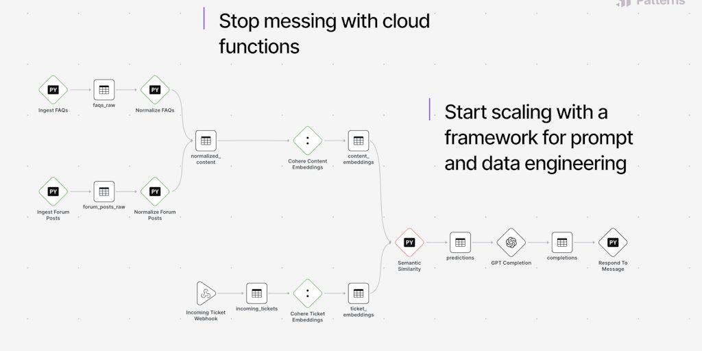 ProductHuntHi's tweet card. Patterns is the fastest way to connect AI like ChatGPT to real business data and drive actions. In Patterns, you can build a Slack bot to answer incoming customer questions using your existing docs,...