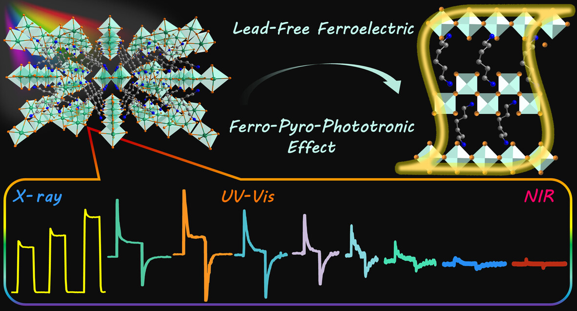 ChaoyiInfoMat6's tweet card. Broadband photoresponse from x-ray to near-infrared is realized in a lead-free hybrid perovskite ferroelectric (HDA)BiI5 through the ferro-pyro-phototronic (FPP) effect.