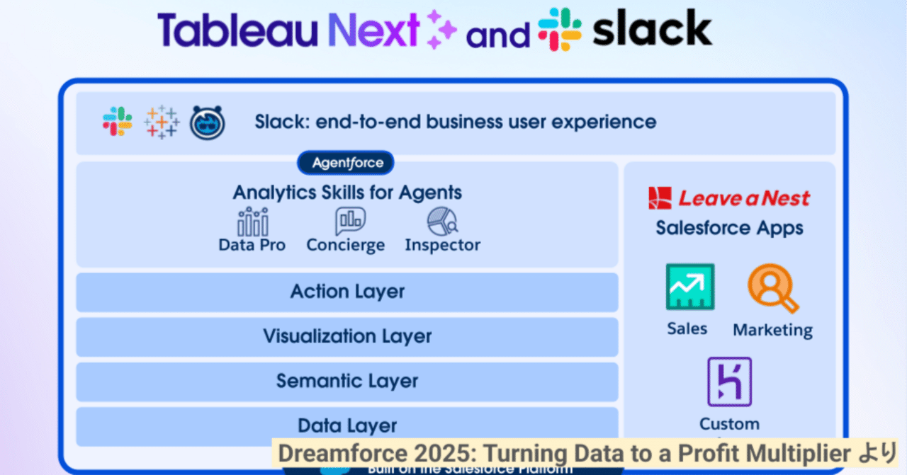 marreta27_jp's tweet card. この記事は2025年11月13日に開催されたTableau Next Webinarの登壇内容をブログ化した記事です。 はじめに 皆さんは、こんな経験はありませんか? 美しいダッシュボードは作ったが、誰も見ていない KPIは可視化されているが、アクションにつながらない ダッシュボードからインサイトは得られるけれども、意思決定のスピードが変わらない 「何を可視化するか」から「どのように活用させ...