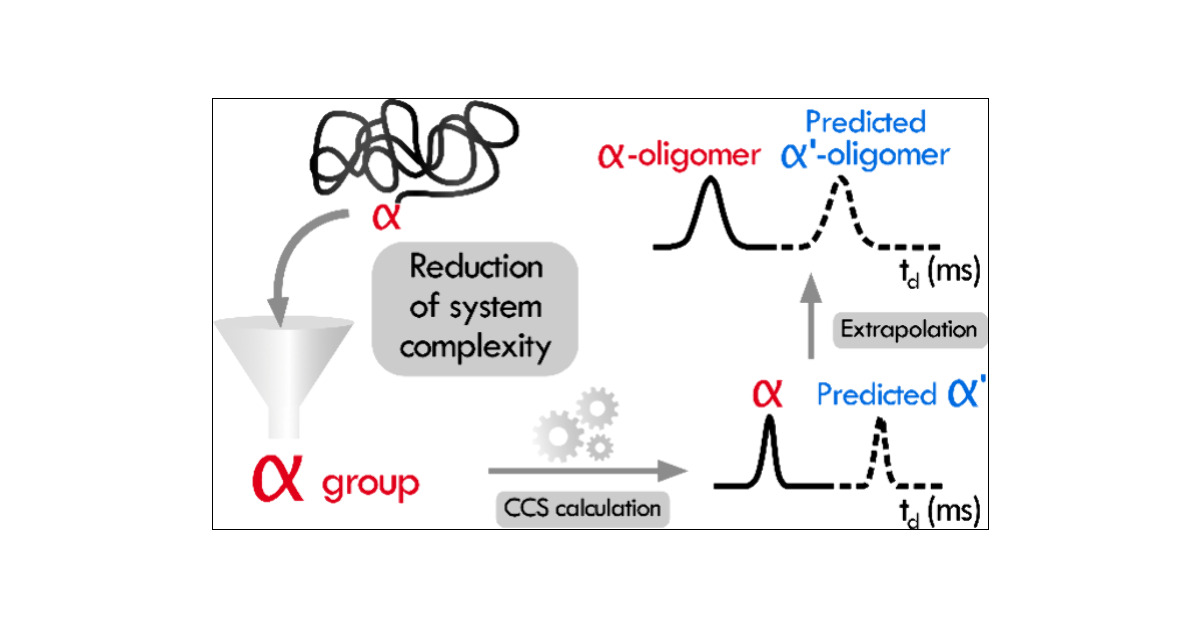 LaboLutz's tweet card. Block-truncated poly(phosphodiester)s are digital macromolecules storing binary information that can be decoded by MS/MS sequencing of individual blocks released as primary fragments of the entire...