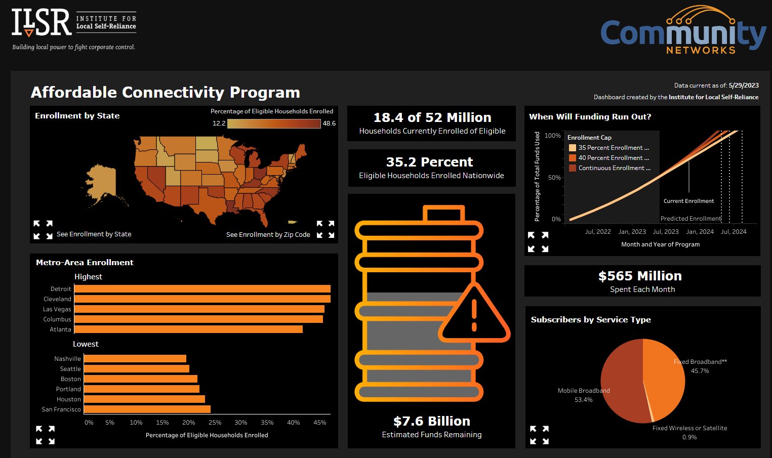 project_network's tweet card. Details about ACP maps and analysis . Contribute to ILSR-GIS-DATA/Affordable-Connectivity-Program-Analysis development by creating an account on GitHub.