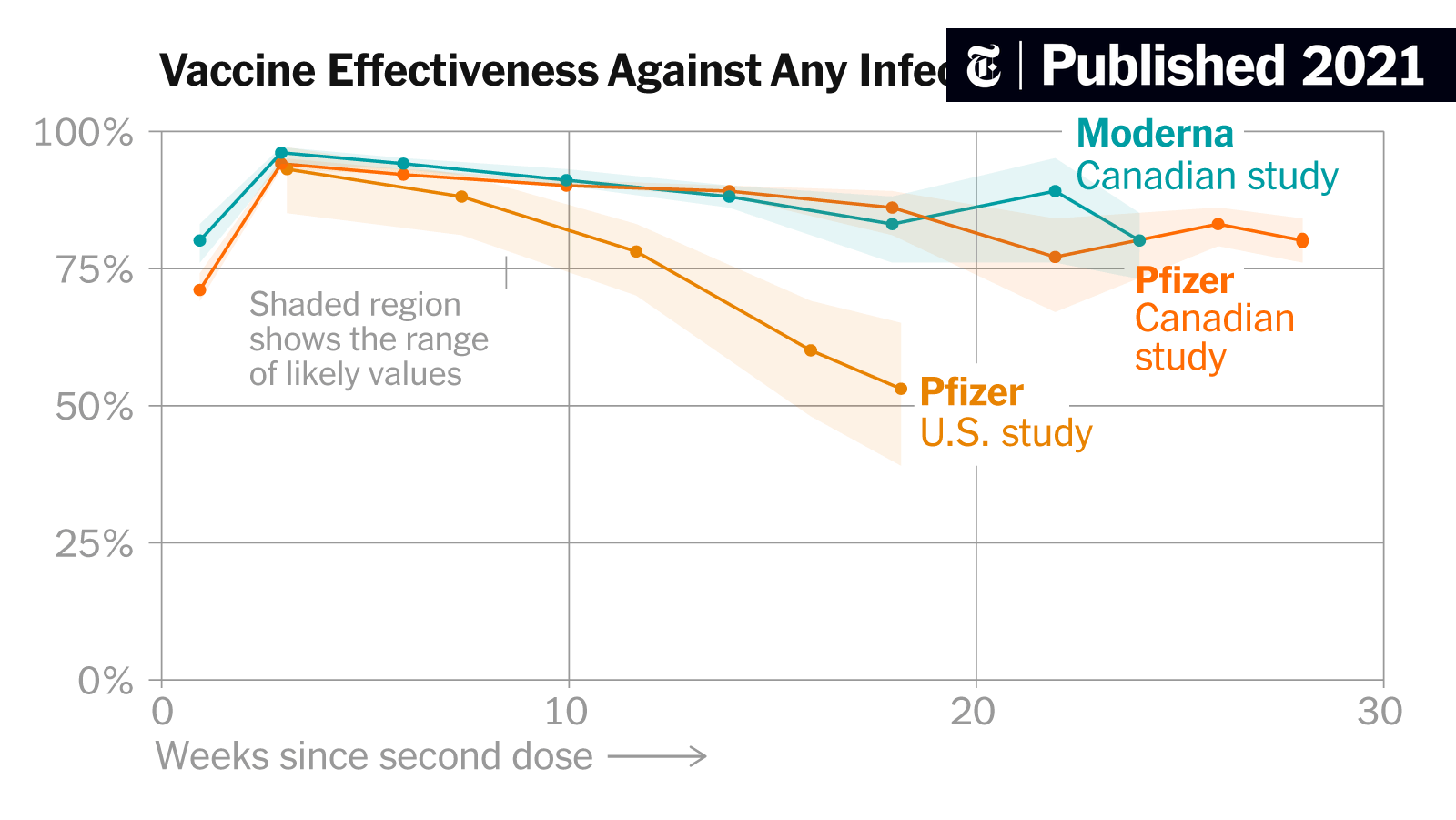 JohnsHopkinsSPH's tweet card. Vaccines still offer strong protection against severe Covid-19, but many studies show their protection against infection decreases over time. How much that decline matters is up for debate.
