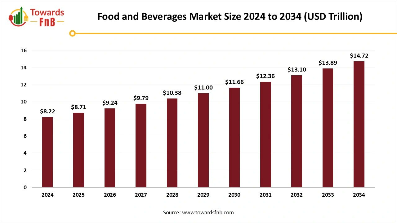 TowardsFnB's tweet card. The food and beverages market size is projected to reach USD 8.71 trillion in 2025 and is estimated to grow USD 14.72 trillion by 2034, at a CAGR of 6%.
