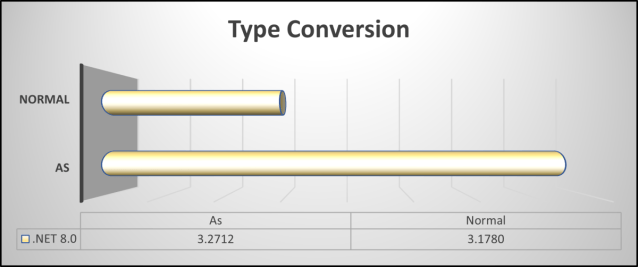 realDotNetDave's tweet card. This article explores type conversion in programming, comparing the traditional syntax with the newer “as” keyword in .NET. While the “as” keyword improves code readability,…