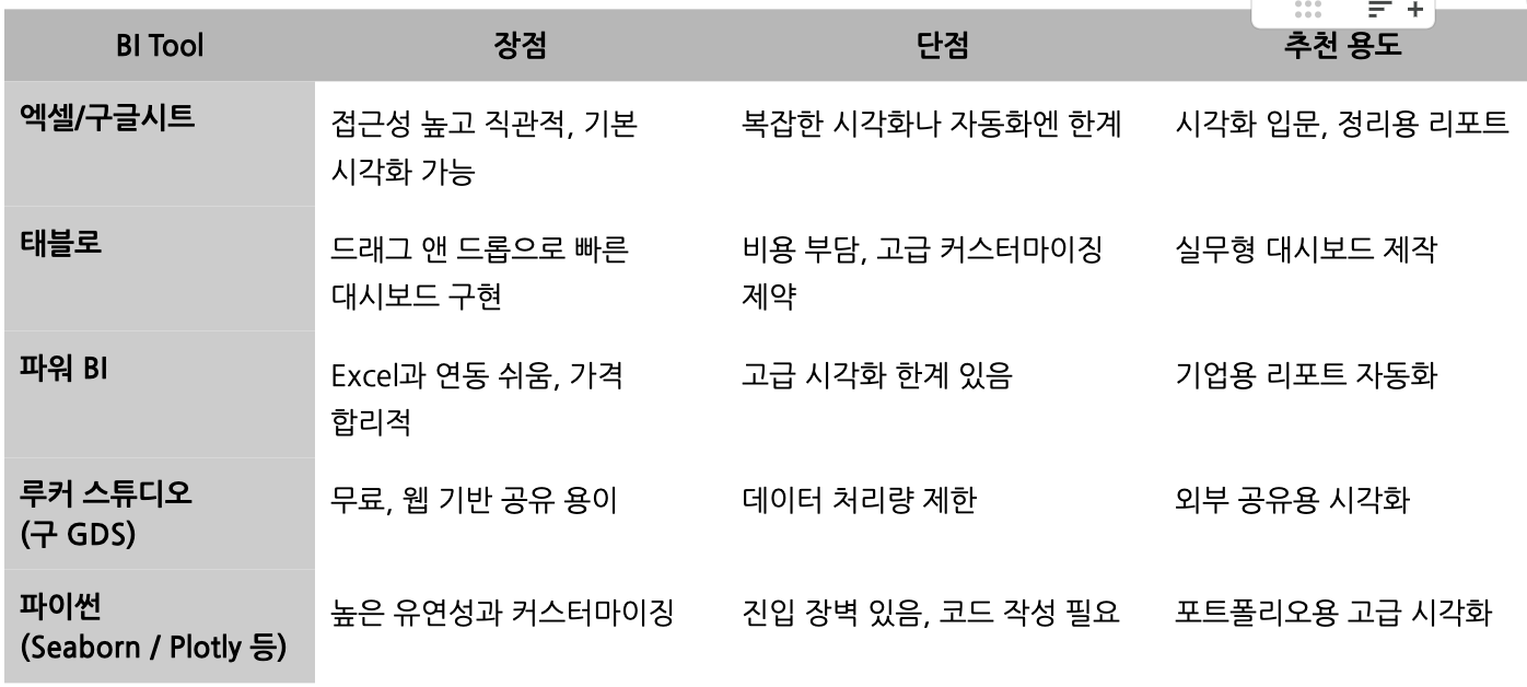 cloud101kr's tweet card. 처음에는 분석만 잘하면 되는 줄 알았습니다. SQL과 파이썬은 나름대로 열심히 공부했다고 생각했습니다. 그런데 막상 실무에서 보고서를 만들려고 하면, 항상 마지막 단계인 ‘시각화’에서 막혔습니다. “차트가 너무 복잡해요.” “표를 봐도 무슨 말인지 모르겠어요.” 제가 만든 보고서에는 늘 비슷한 피드백이 돌아왔습니다. 데이터 시각화는 분석의 끝이자, 설득의...