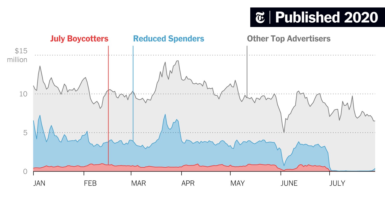 VeteranROUSA's tweet card. Major advertisers on Facebook reduced their spending by millions of dollars in July, but not enough to significantly damage the platform’s revenue.