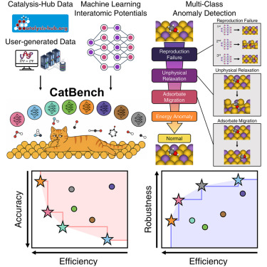 CellRepPhysSci's tweet card. Moon et al. introduce CatBench, a framework that systematically evaluates machine learning interatomic potentials for predicting molecular adsorption from small to large molecules on catalyst...