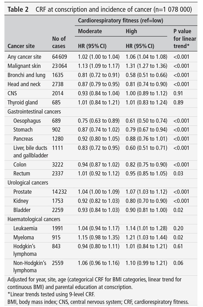Erikaadm_c's tweet card. Just one more friendly reminder of why we should include cardiorespiratory fitness in our routine. 🏃‍♀️ 🚴‍♀️ 🏊‍♂️ This study reported that cardiorespiratory fitness may be associated with up to a...