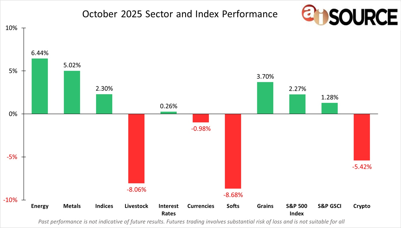 aiSource's tweet card. During the month of October, Energy (+6.44%) and Metals (+5.02%) were the top performers. The bottom performers were Softs (-8.68%) and Livestock (-8.06%). The bullish performance in Energy (+6.44%)...