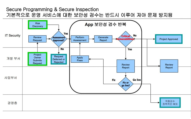 p4ssion's tweet card. 개발 스케줄이 타이트하게 이어지고 있고, 오픈된 서비스의 운영은 정신없이 계속되고 있었다. 그 어디에도 보안이라는 부분은 들어갈 곳이 없었다. 보안사고가 발생되어도 그것은 개발과는 관련 없는 별개의 영역이라 인식하는 것이 대부분이었다. 그렇다고 소스 레벨의 보안적인 이슈를 지적하는 것도 쉬운 일은 아니었고.. 2005년 무렵 서비스 회사에 들어온 이래...