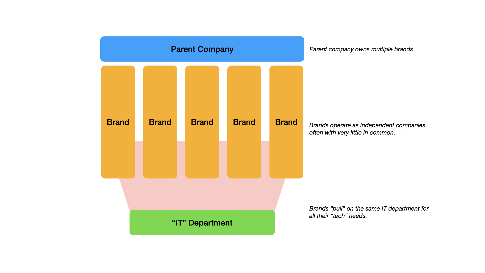 bobklein's tweet card. It is no longer viable to design your organization around a centralised IT department. It's not agile. It's not customer focused. Here's why.