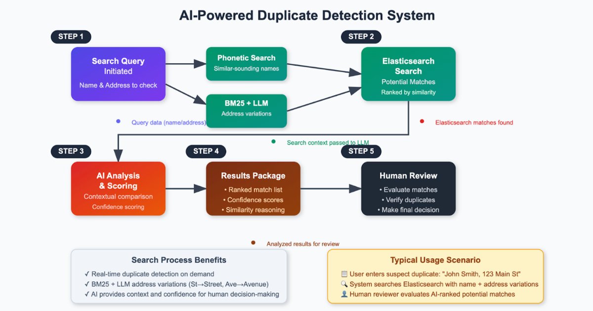 elastic's tweet card. Explore how organizations can leverage Elasticsearch to detect and handle duplicates in loan or insurance applications.