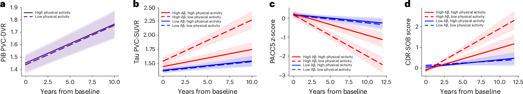 nsanzimanasabin's tweet card. Nature Medicine - In cognitively normal older adults at risk for Alzheimer’s dementia, physical inactivity was associated with faster tau protein buildup and cognitive decline.