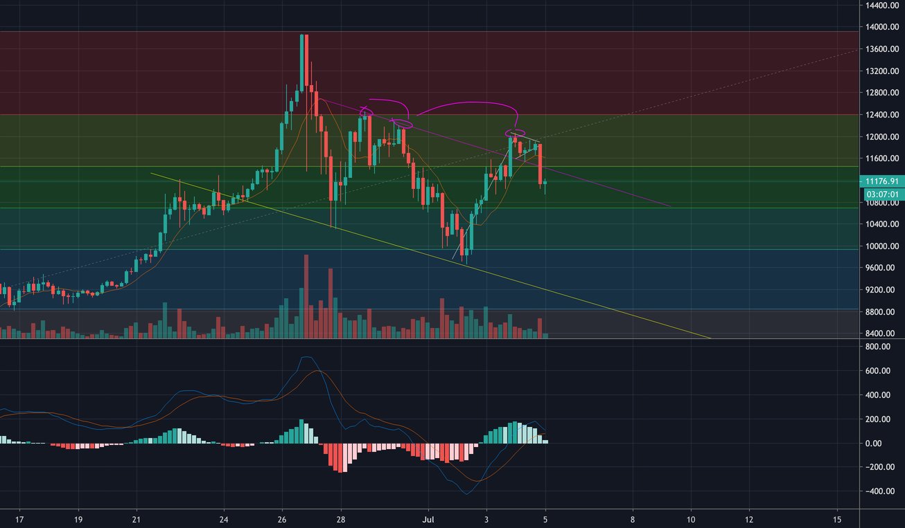 BlockTokenAI's tweet card. While we did have a solid run, and a small tightening patter occurred there was a huge sell-off and we did not pass the recent high. So I would say a more bearish sentiment is forming in the market