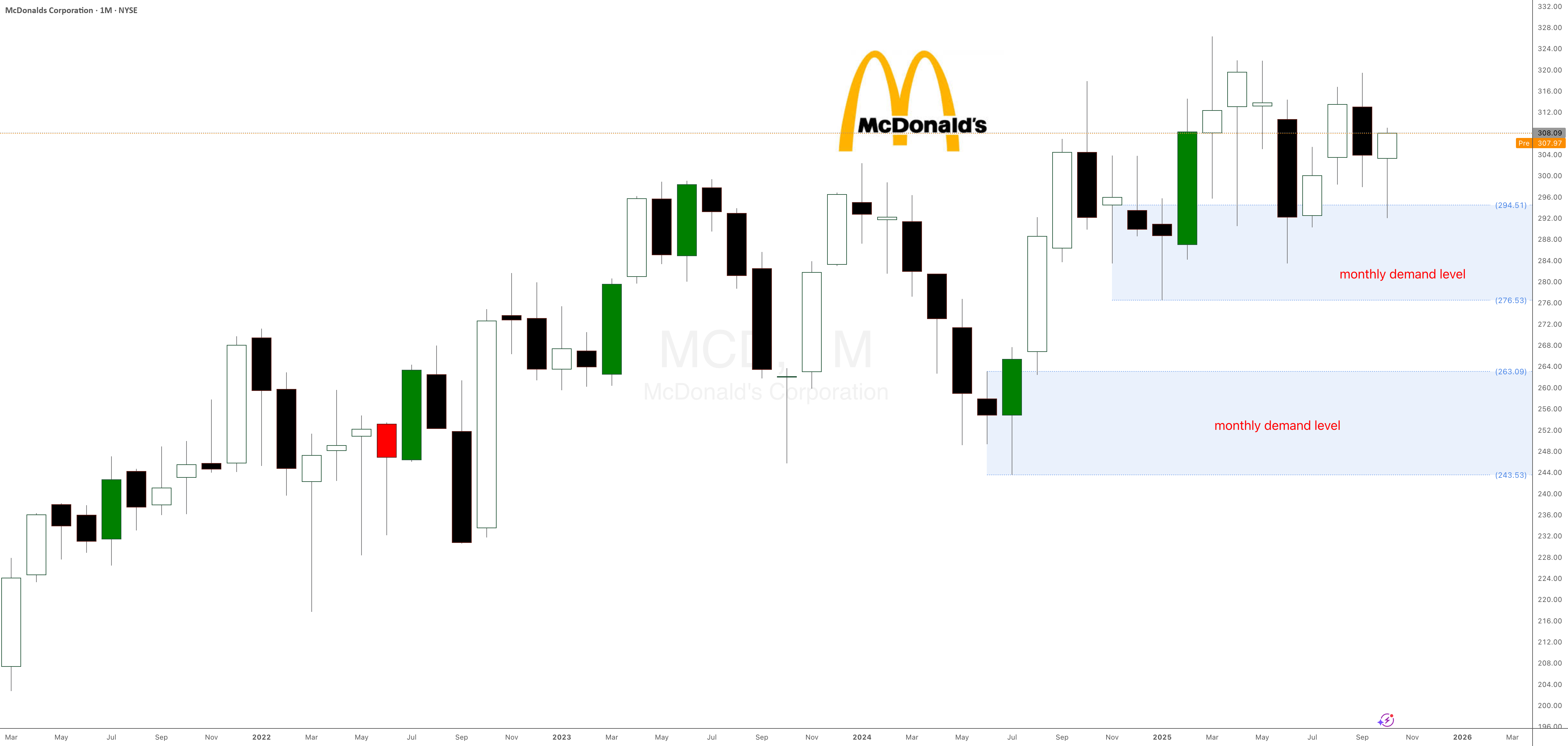 SetAndForgetSD's tweet card. McDonald’s (MCD): Monthly Demand Level Still in Control McDonald’s stock is currently respecting a monthly demand level at $294, which remains firmly in control. That’s a key point — the monthly...