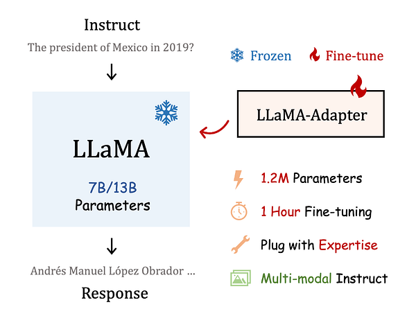 Tech_Insight_'s tweet card. Language modeling has seen a lot of progress thanks to the development of pre-trained models such as BERT and GPT. These models are trained…