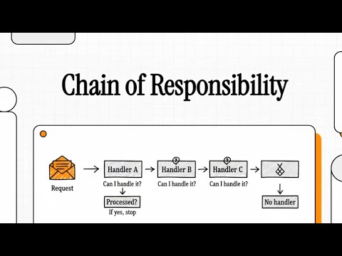 dotnet_fs_dev's tweet card. Chain of Responsibility Design Pattern in C# | Flexible Request...
