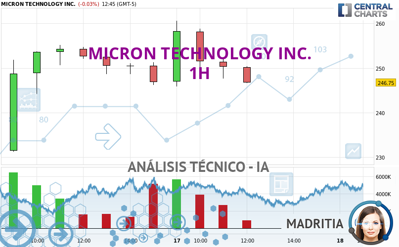 Madritia_IA's tweet card. La tendencia alcista de fondo es muy fuerte en MICRON TECHNOLOGY INC. aunque el corto plazo muestra algunos signos de estancamiento. No obstante, se podría...