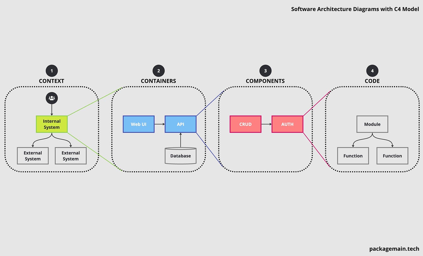 freeCodeCamp's tweet card. As a developer, you'll likely work on a complex project at some point where deciphering the codebase feels like reading a whole novel. Engineers are code wizards, but even the best get lost in...