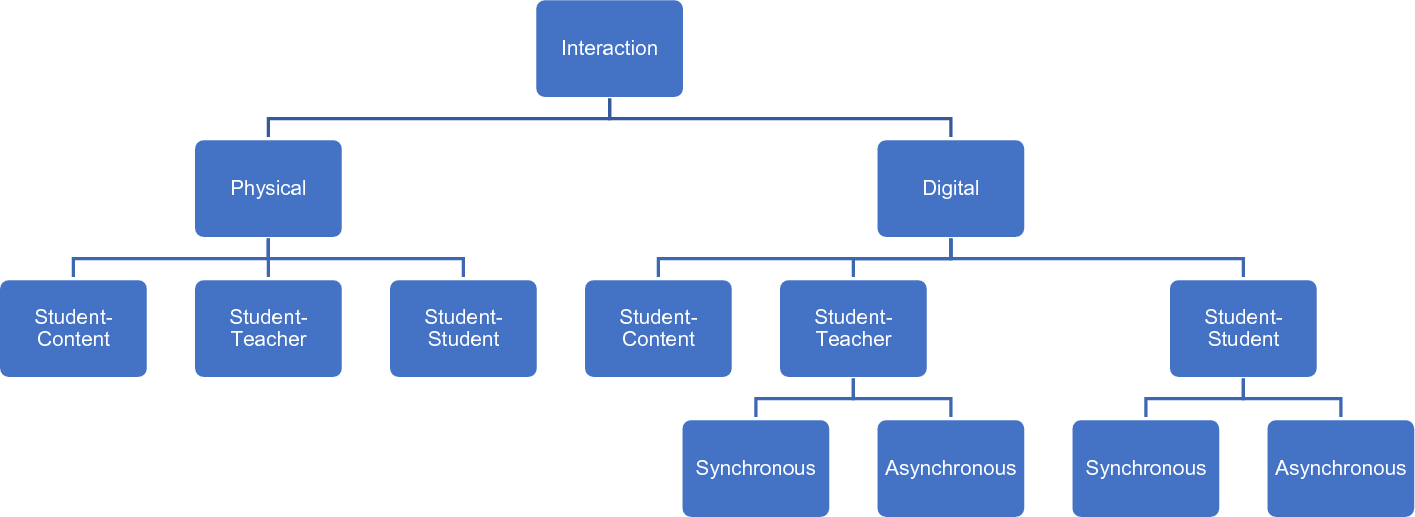dilab_uva's tweet card. Learning Environments Research - Contemporary education increasingly involves a blended learning environment, which consists of a combination of offline and online delivery methods. Blended...