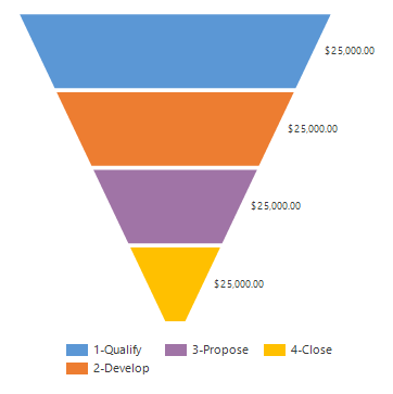 crmchartguy's tweet card. There are a lot wrong with funnel charts. And I am talking funnel charts in general – not just specific to Dynamics CRM. Here are some of the issues I have with funnel charts: The size of the…