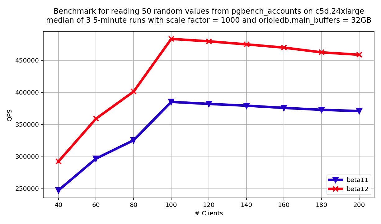 planetpostgres's tweet card. When you optimize the CPU time of a transactional database management system, it comes down to one question an even faster read path, with no manual tuning required.