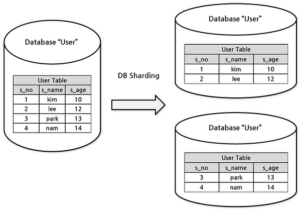 khraju123's tweet card. Breaking Down Sharding: The Key to Scalable and Efficient Databases