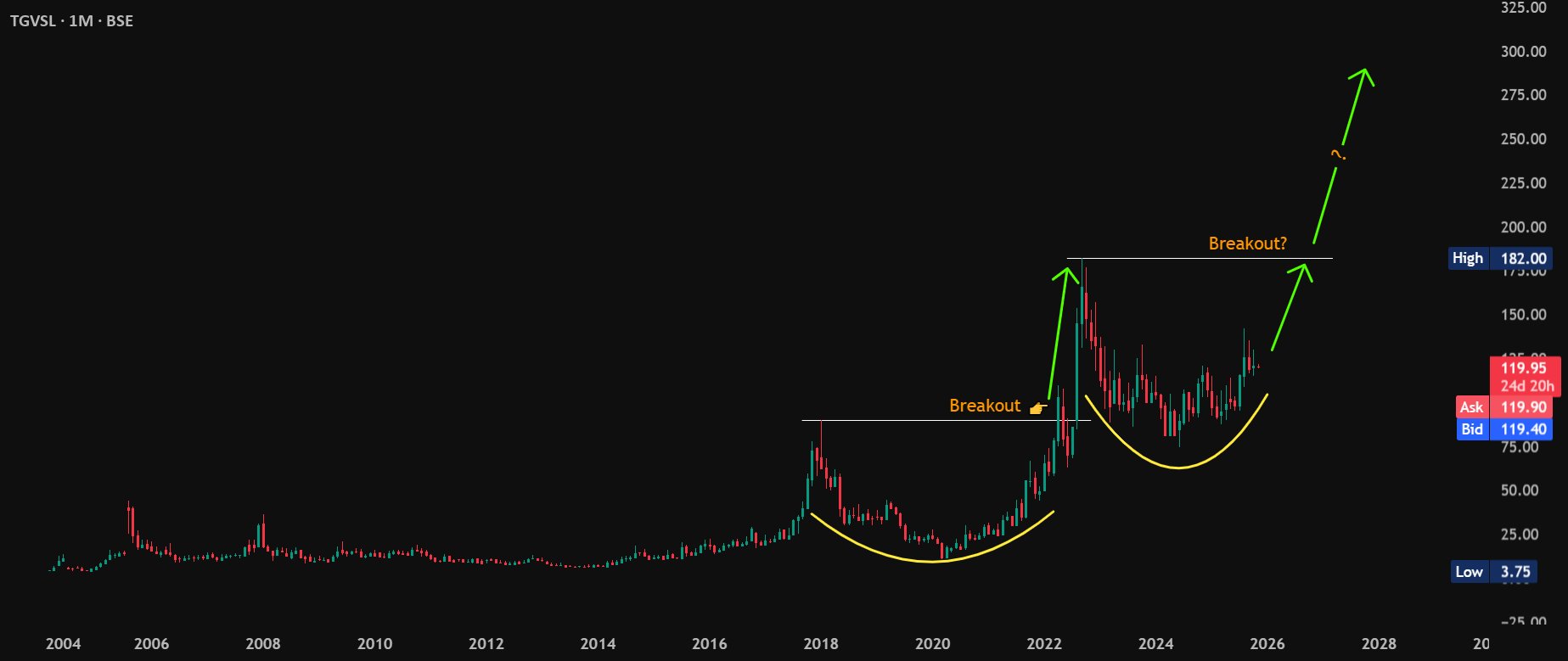 Stocks_Mario's tweet card. 📊 CMP: 120 ⚙️ Setup: Second Rounding Bottom forming - eyeing breakout above 182 (ATH) 🛡 Supports: 115 / 92–88 🚧 Resistances: 126 / 142 / 166 / 182 ❌ Invalidation: Below 70 (MCB) If 182 breaks with...