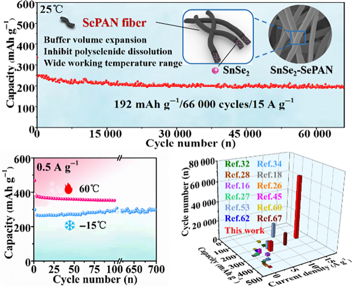 ChaoyiInfoMat6's tweet card. SnSe2-SePAN composite nanofibers with excellent sodium/potassium storage properties. SnSe2-SePAN composite is fabricated by an electrospinning route coupled with selenylation process, in which SnSe2...