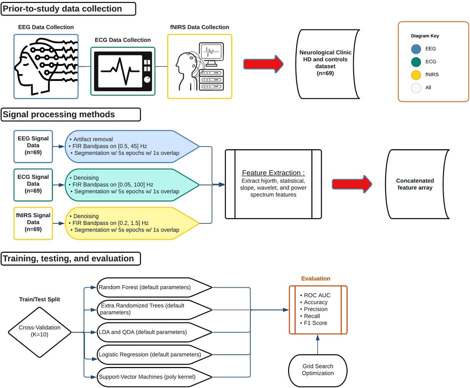 FrontSignalPro's tweet card. Early detection of Huntington's disease (HD) can substantially improve patient quality of life.Current HD diagnosis methods include complex biomarkers such a...