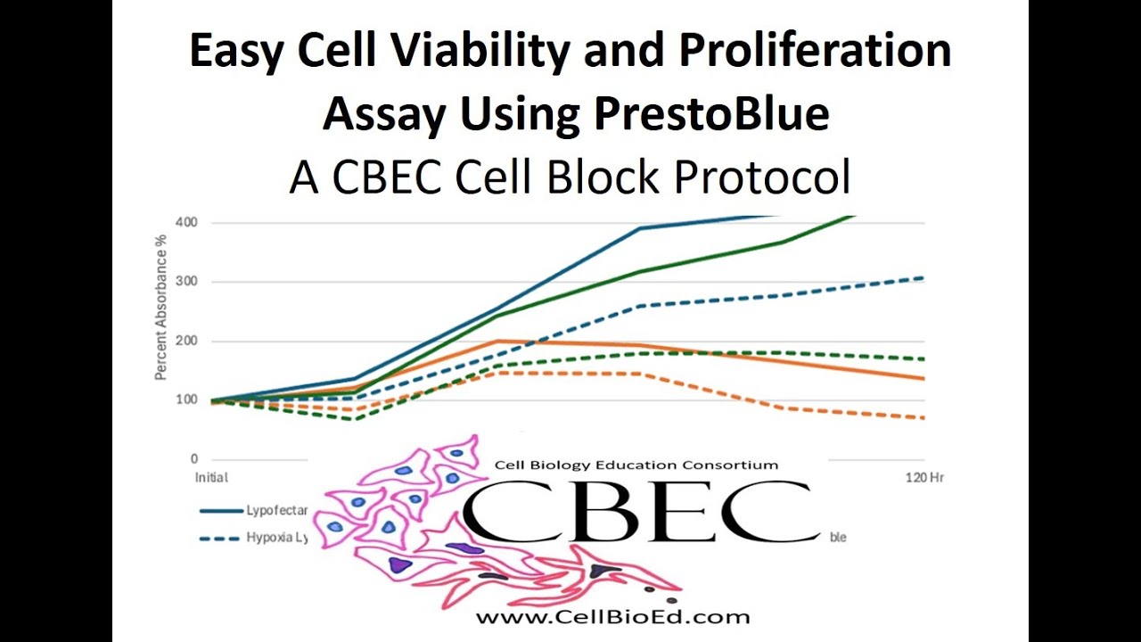 CellBioEd's tweet card. Cell Viability and Proliferation Assay with PrestoBlue