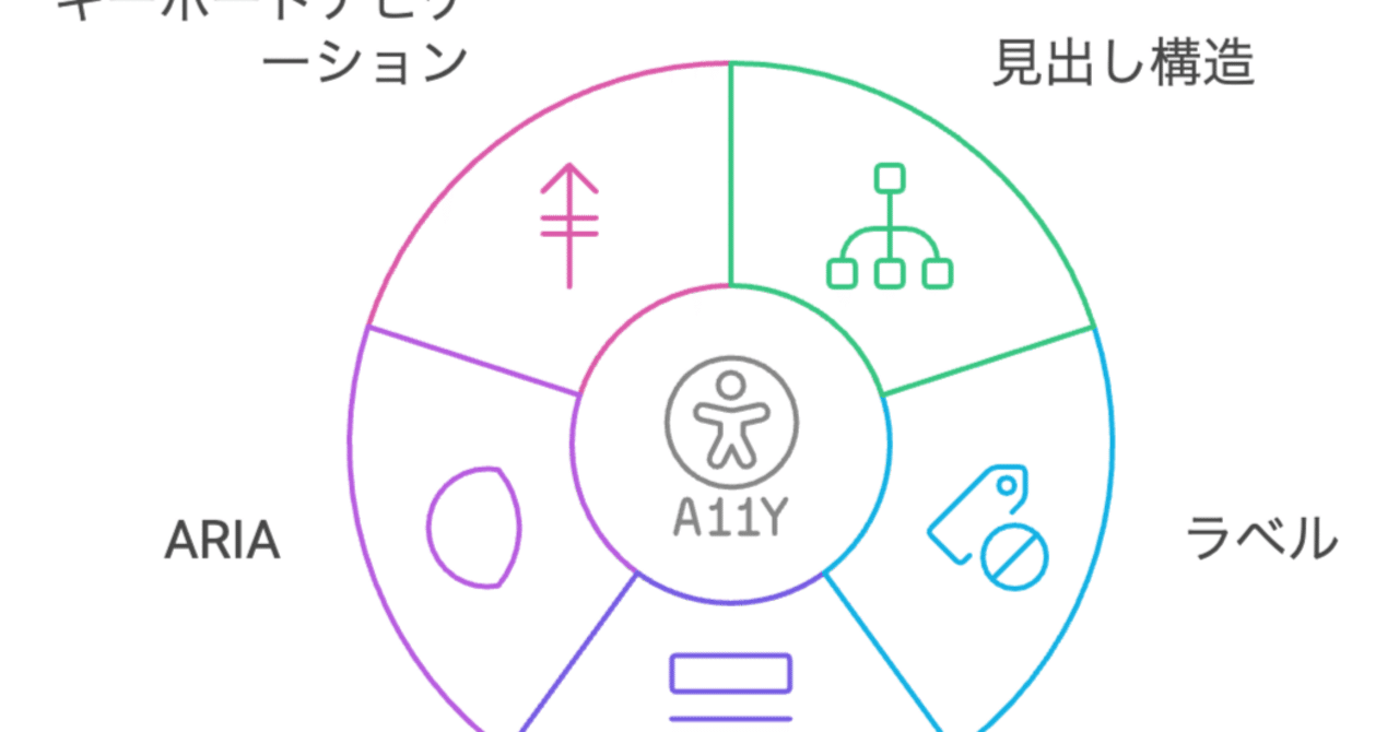 kon_coder's tweet card. 導入：なぜ、あなたの「優しさ」は利用者を疲弊させるのか 問題提起：「耳に余る」代替テキストの現状 最近、SNSやウェブサイトで、「ぎっちぎちに情報を詰め込んだ『俺の、俺の話を聞けー』っぽい」代替テキスト（alt属性）が増えています。 製作者側は「これだけ書けば大丈夫だろう」「情報不足を解消しなければ」という善意や努力のもとで記述しているのでしょう。しかし、その「過剰な情報提供」は、スクリーン...