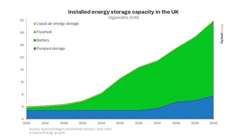 MSPTechLtd's tweet card. The UK’s battery storage market is set for exponential growth in the coming years, rising from the ground up to reach 24 gigawatts (GW) capacity by the end of the decade.