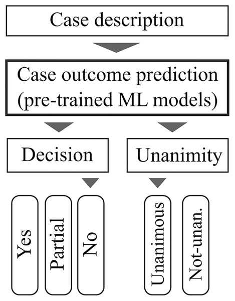 diegoraph's tweet card. Predicting case outcomes is useful for legal professionals to understand case law, file a lawsuit, raise a defense, or lodge appeals, for instance. However, it is very hard to predict legal decisions...