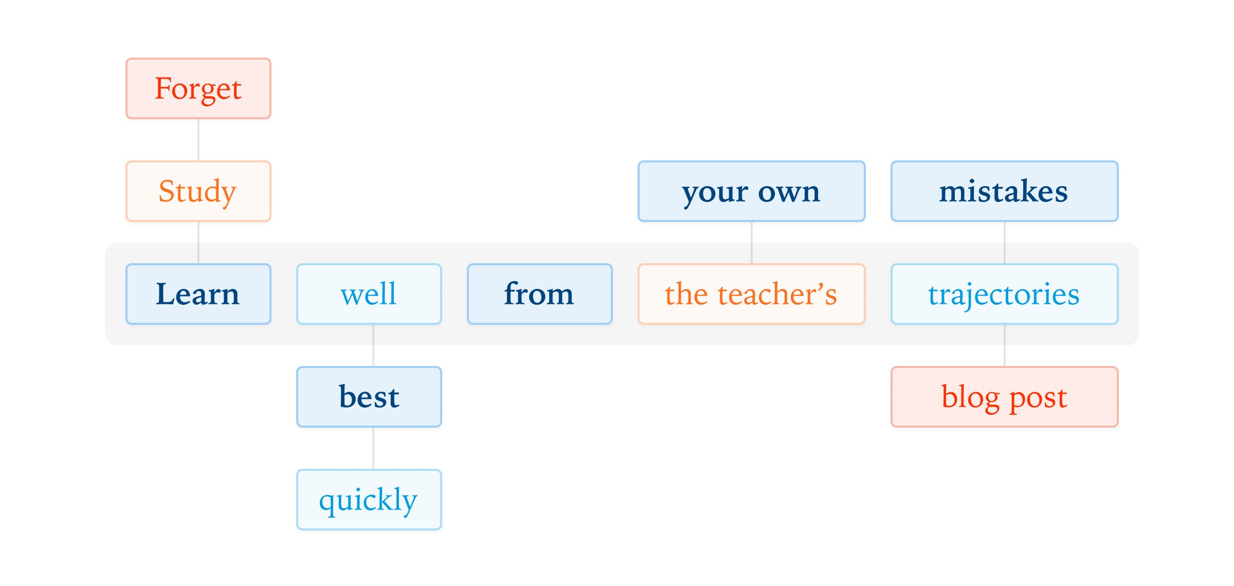 derekchen14's tweet card. On-policy, dense supervision is a useful tool for distillation