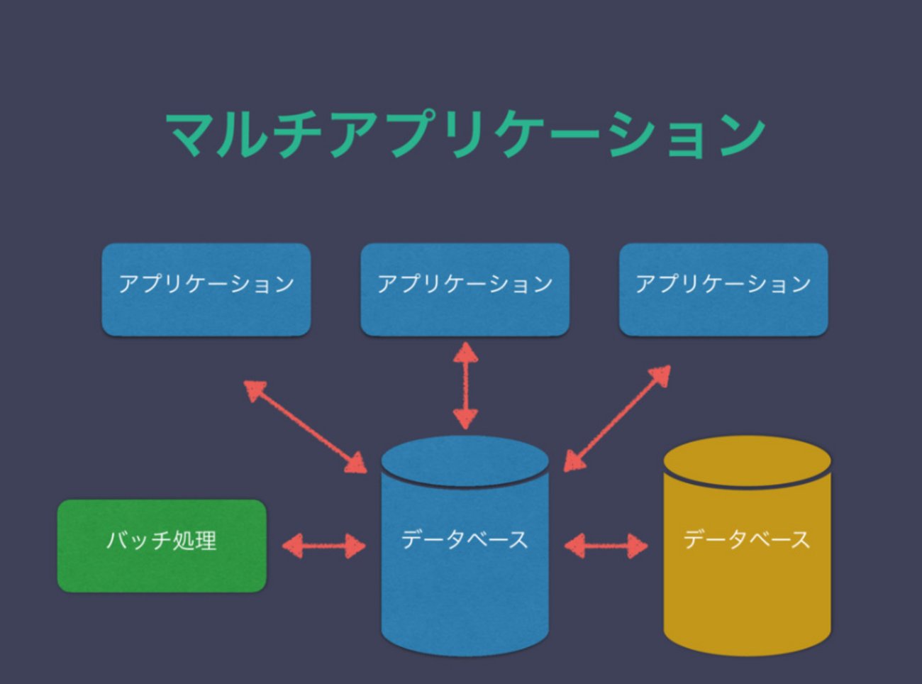 soudai1025's tweet card. 成長で肥大化したDB負債を安全に解消するための戦略選定から実践的な手法までを紹介。 方針策定から観測・自動テスト・整合性チェック、トリガー/生成列/アプリ/CDC/キューまで実践手順を解説。