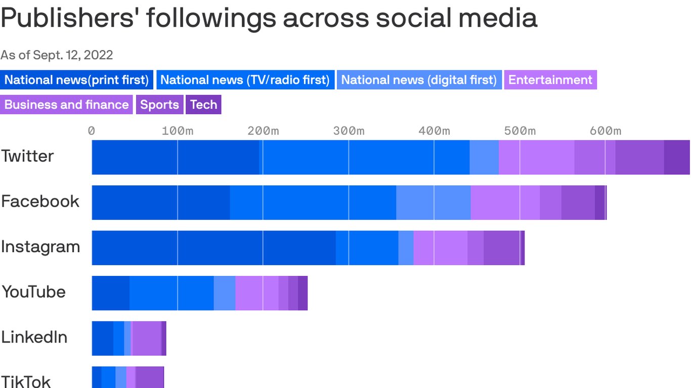 sarafischer's tweet card. While some are finding quick success on TikTok, it yields fewer overall followers for publishers than other platforms.