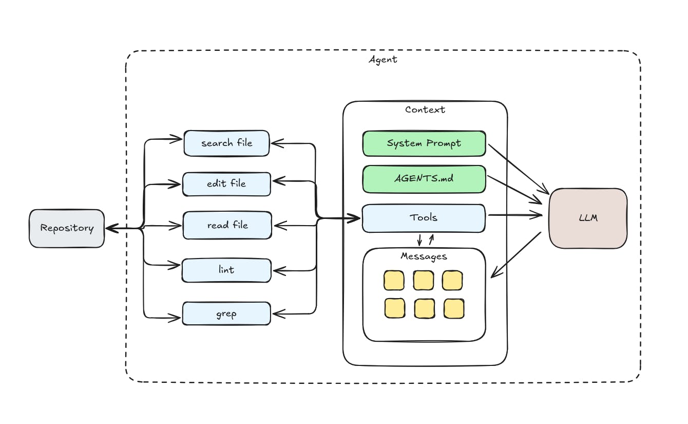 hackernoon's tweet card. Context engineering for coding agents is the best way to improve the model performance for code generation.