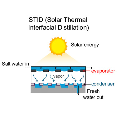 CellRepPhysSci's tweet card. Park et al. review recent advances in interfacial solar thermal desalination, focusing on the integration of multi-stage systems and strategies to mitigate salt accumulation. Their work highlights...