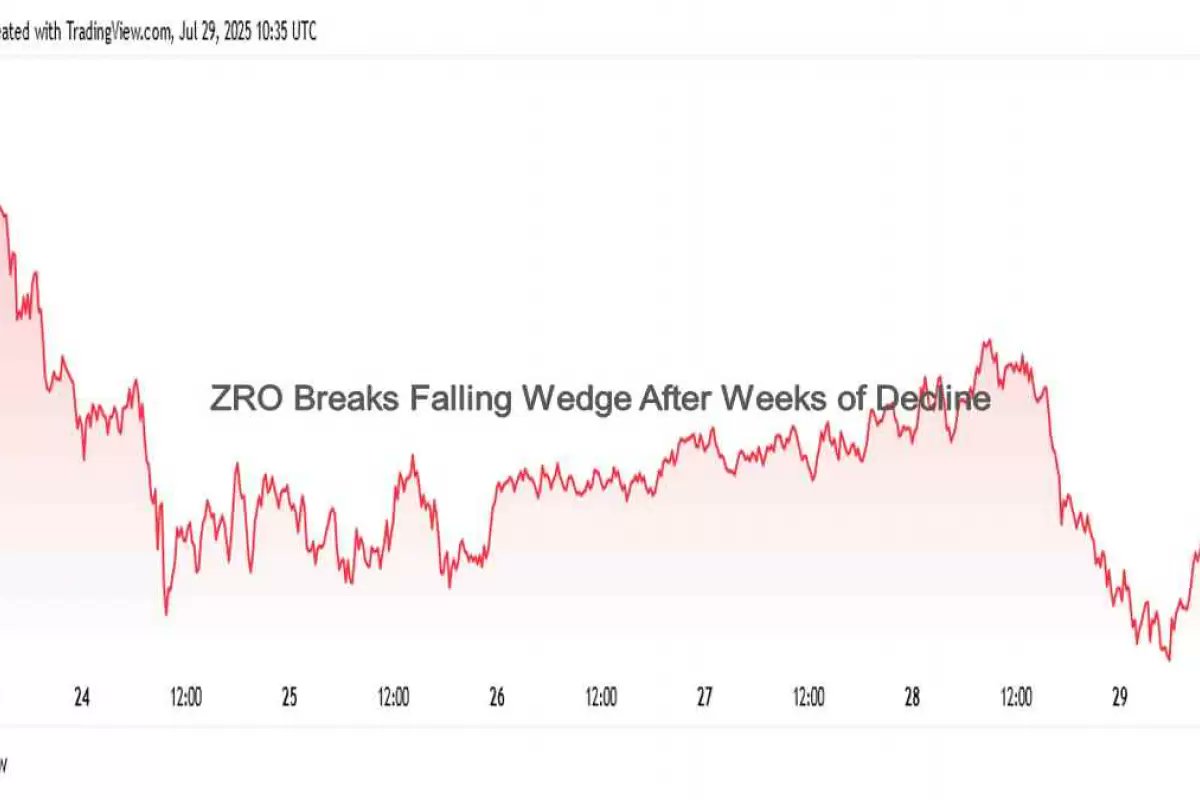 Follow_BTC_News's tweet card. ZRO пробива падащ клин след седмици на спад Родният токен на LayerZero, ZRO , предизвиква вълни в крипто търговската общност, след като проби от дългогодишен модел на падащ клин - класическа технич...