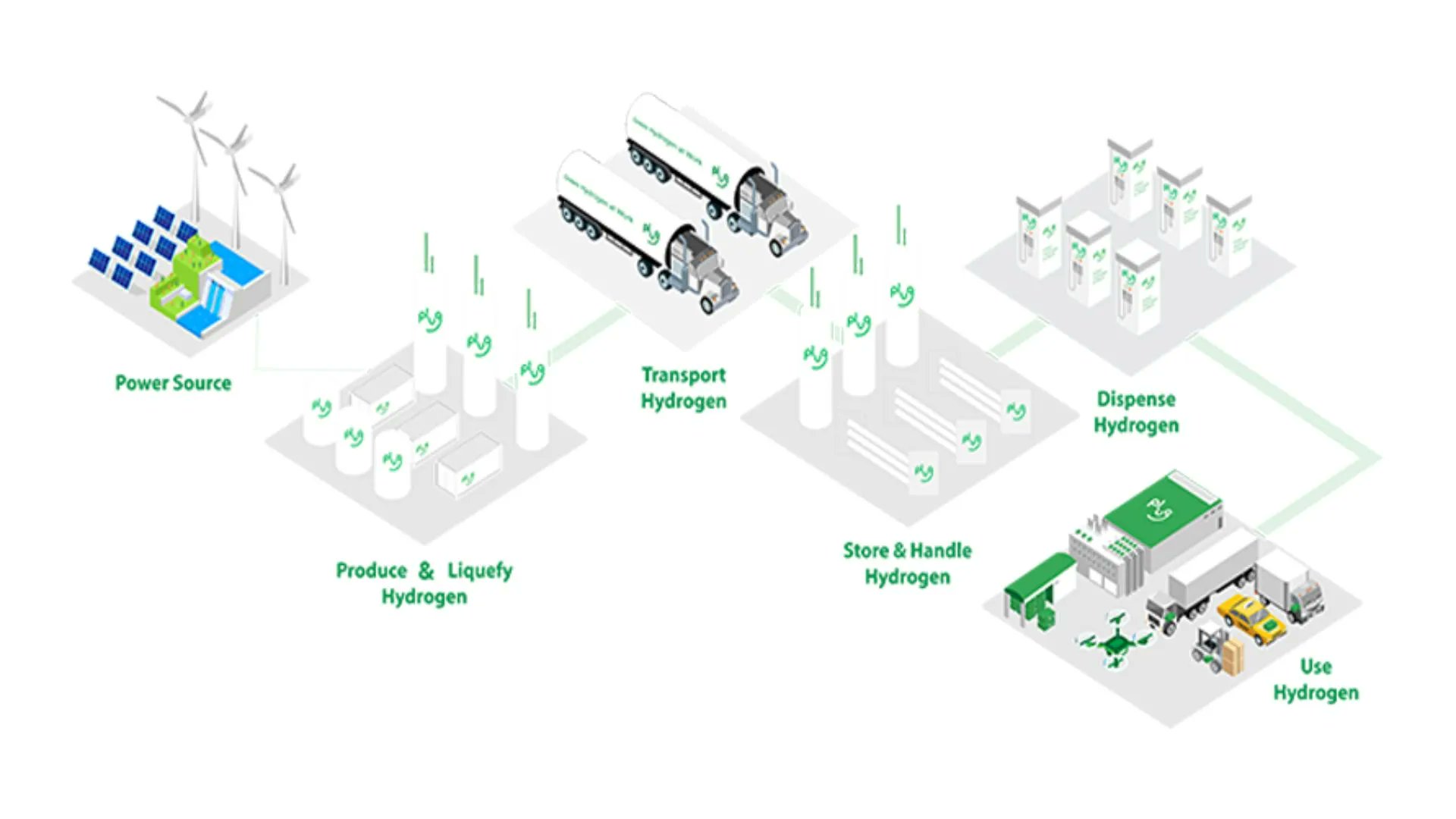 Inspenetnetwork's tweet card. Plug Power installs 5 MW electrolyzer at H2 Hollandia to produce green hydrogen without overloading the power grid in the Netherlands.
