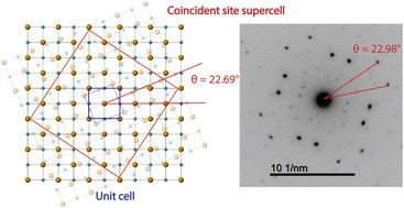 RodriguezLabUMD's tweet card. Layered van der Waals (vdW) materials are susceptible not only to various stacking polymorphs through translations but also twisted structures due to rotations between layers. Here, we study the...