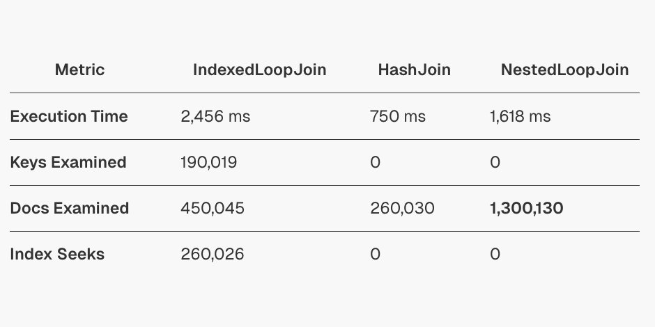 FranckPachot's tweet card. SQL databases offer several join algorithms. The query planner selects the most efficient one by...
