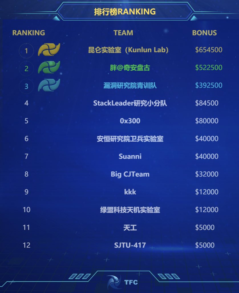 securityaffairs's tweet card. White hat hackers earned $1.88 million at the Tianfu Cup hacking contest by finding vulnerabilities in popular software.